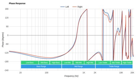 MEE audio X7 Wireless Phase Response
