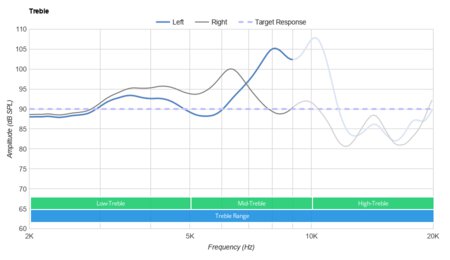 Creative Outlier Air V2 True Wireless Treble