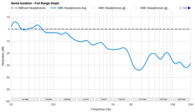 7HZ Timeless Noise Isolation - Full Range Graph