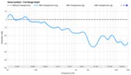7HZ Timeless Noise Isolation - Full Range Graph