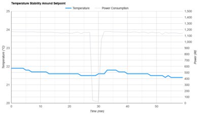 Black+Decker BPACT12HWT Temperature Stability Around The Setpoint