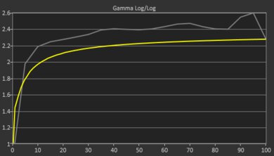 Lenovo Yoga 7i 14 (2021) Gamma Curve Screencap