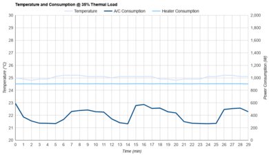 Midea MAW12HV1CWT Consumption @ 35% Thermal Load