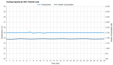 Hisense AP1022HW1GD Cooling Capacity @ 100% Thermal Load