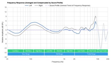 Wyze Buds Truly Wireless Peaks/Dips Graph