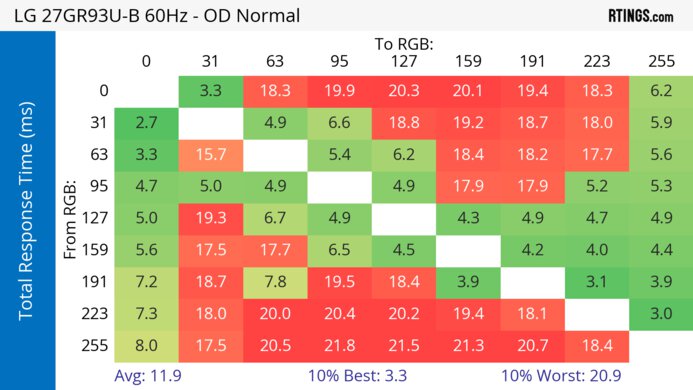 LG 27GR93U-B 60Hz Total Response Heatmap