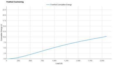 PUMA Deviate NITRO 3 Forefoot Cushioning