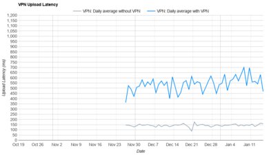 Proton VPN Upload Latency Graph