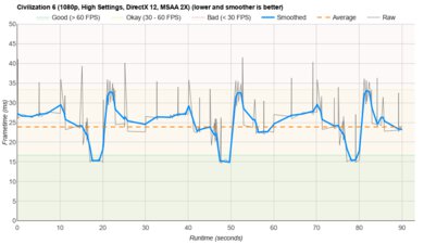 HP Pavilion Aero 13 (2024) Civilization VI Graph