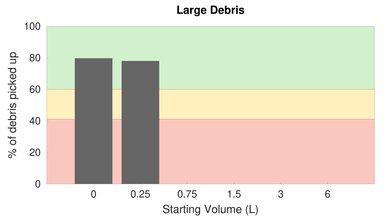 Roborock H7 High Carpet Large Debris Graph
