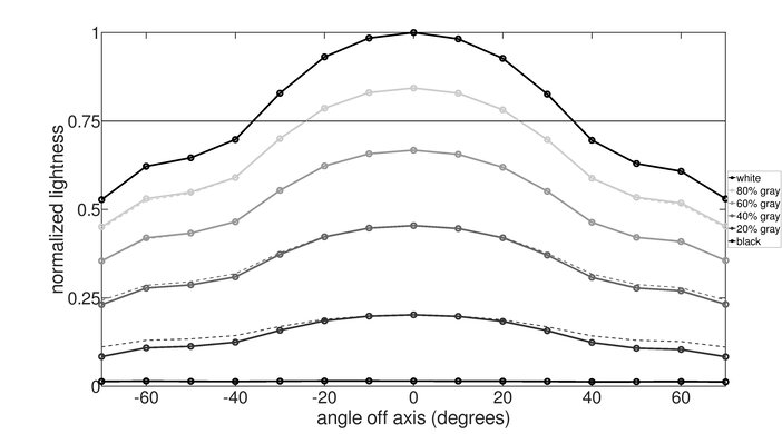 Dell U2718Q Vertical Lightness Graph