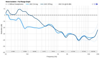 Anker Soundcore Space One Pro Noise Isolation - Full Range Graph