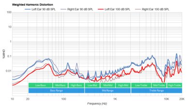 Focal Celestee Weighted Harmonic Distortion