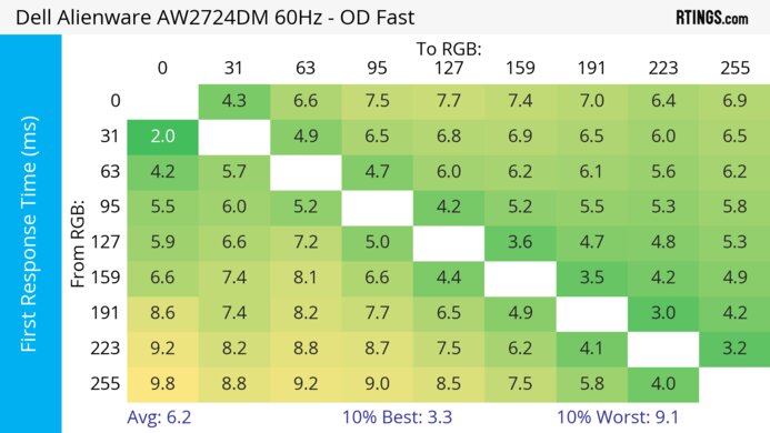 Dell Alienware AW2724DM 60Hz First Response Heatmap
