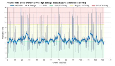Lenovo IdeaPad Flex 5 14 (2020) CS:GO graph