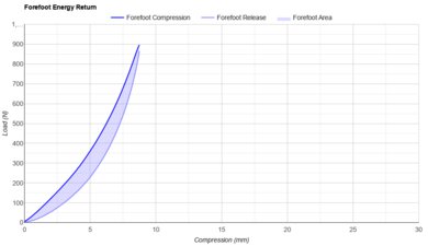 Brooks Adrenaline GTS 23 Forefoot Energy Return