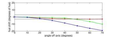 Hisense U8/U8N Hue Graph
