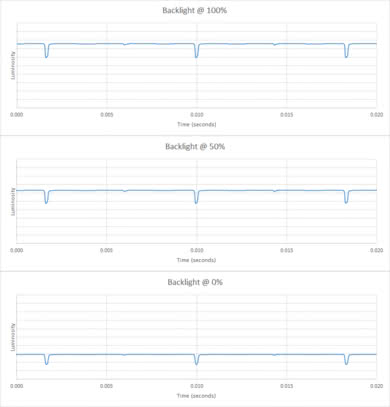 Sony A9F OLED Backlight chart