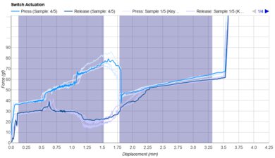 Kailh White Owl Box Keystroke Data Used For Smoothness	