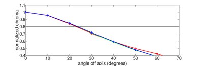 Samsung Q60/Q60T QLED Chroma Graph