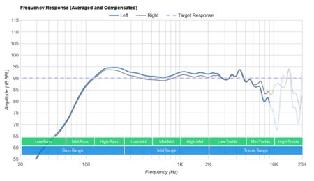 Bose Sport Open Earbuds Truly Wireless Frequency Response