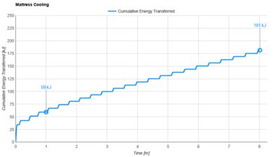 Boring Mattress Cooling Graph