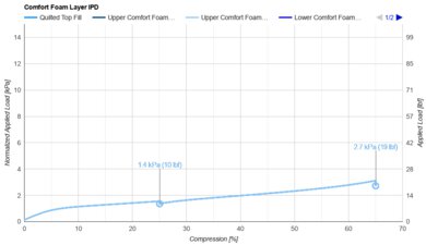 Nectar Classic Hybrid Comfort Layer IPD