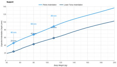 Helix Midnight 2024 Pelvis Indentation vs. Body Weight