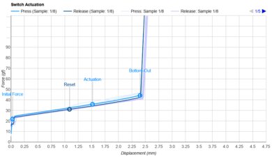 Logitech G515 RAPID TKL Key Switch Actuation Graph