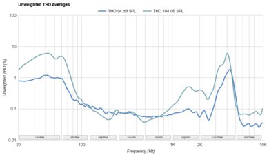 Sennheiser ACCENTUM Plus THD Ratio