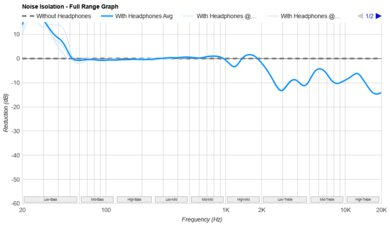 Audeze LCD-X Noise Isolation - Full Range Graph