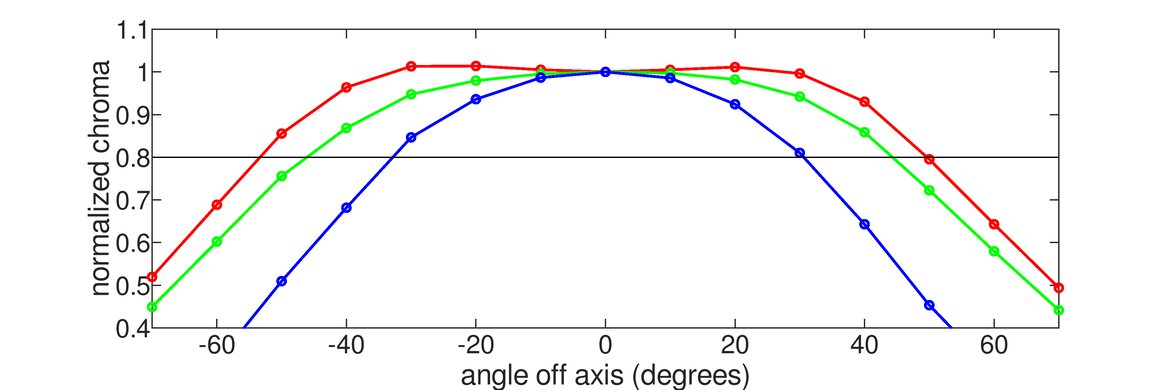 Dell S2417DG Horizontal Chroma Graph