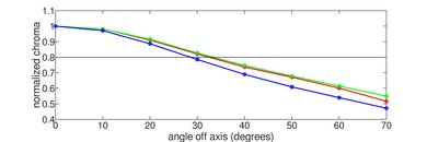 Sony X850G Chroma Graph