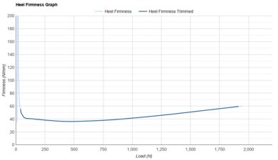 Li-Ning Red Hare 9 Ultra Heel Firmness Graph