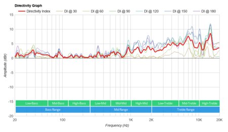 Google Nest Audio Directivity Graph