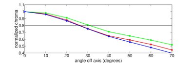 Samsung Q70D Chroma Graph