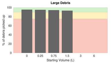 Dirt Devil Endura Max Bare Floor Large Debris Graph