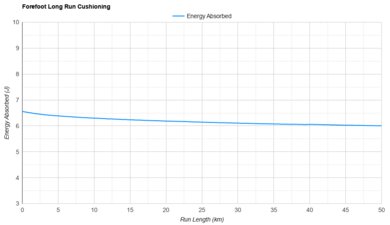 Nike Vaporfly 4 Forefoot Long Run Cushioning