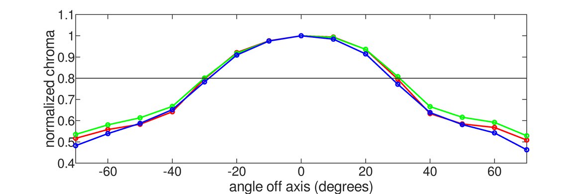 Razer Raptor 27 144Hz Vertical Chroma Graph