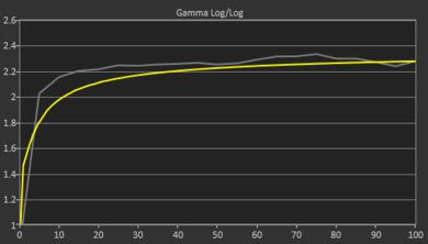 Lenovo Yoga 7i 16 (2023) Gamma Curve Screencap