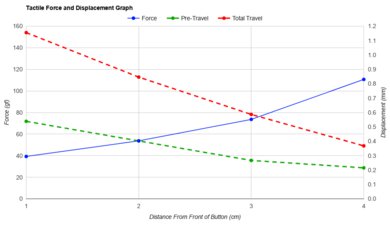 Vaxee XE Force/Distances Graph