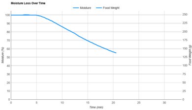 MOVA FD10 Pro Moisture Loss Over Time