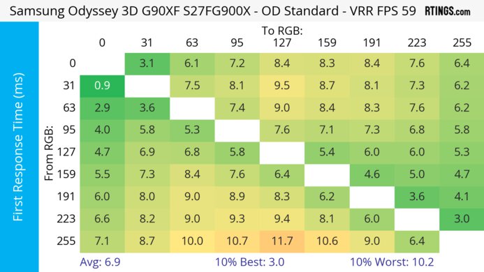 Samsung Odyssey 3D G90XF S27FG900X 60Hz First Response Heatmap