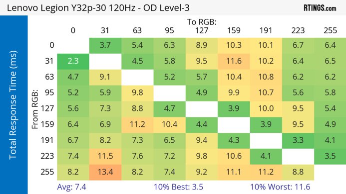 Lenovo Legion Y32p-30 120Hz Total Response Heatmap
