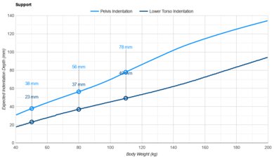 Nectar Classic Hybrid Pelvis Indentation vs. Body Weight