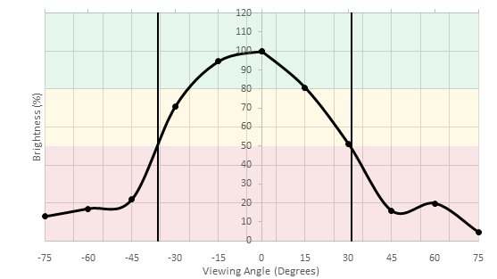 Dell P2217H Vertical Brightness Picture