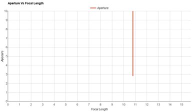 Fujifilm X half Aperture Vs Focal Length