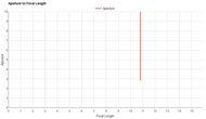 Fujifilm X half Aperture Vs Focal Length