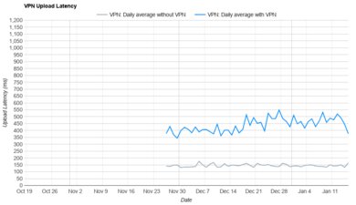MEGA VPN Upload Latency Graph