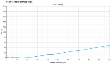 ANTA PG7 3 Forefoot Rocker Stiffness Graph